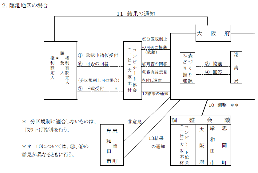 第三者譲渡等承認事務手続（臨港地区）